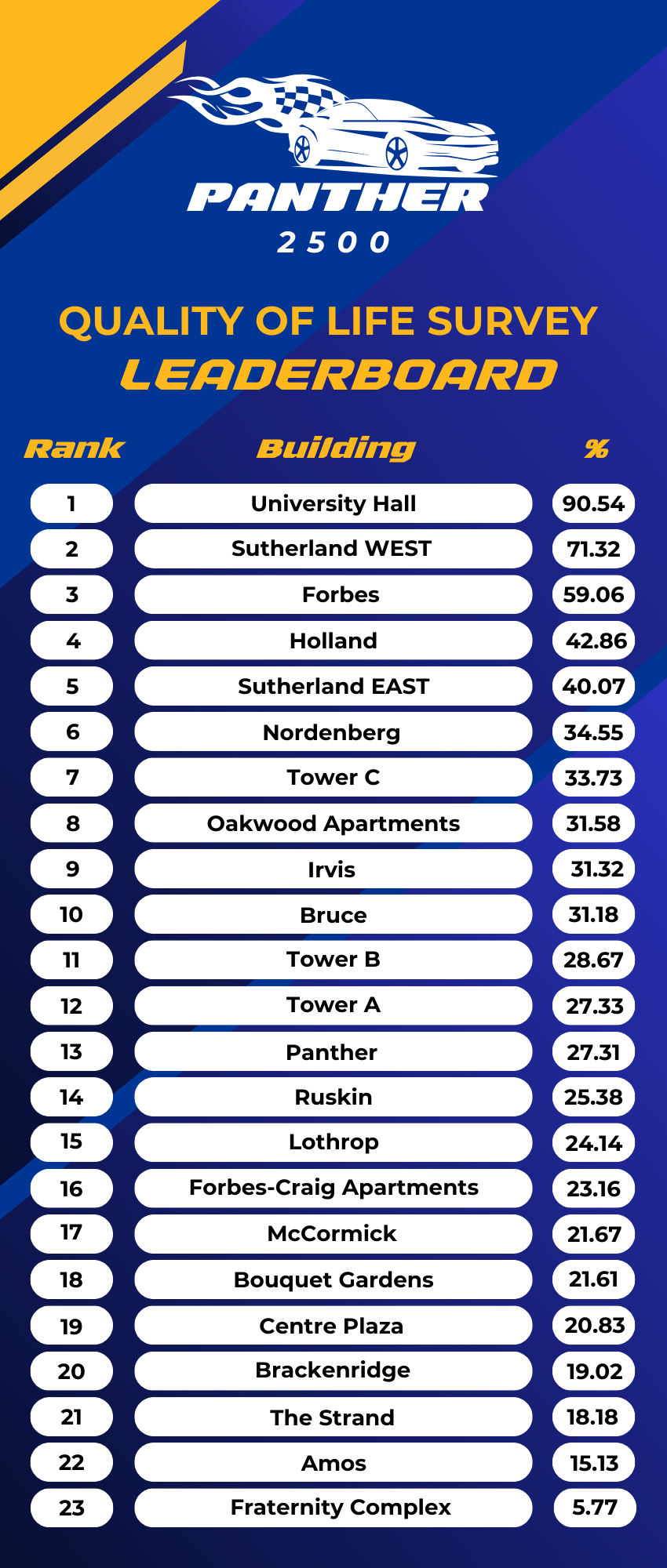 Panther 2500 Quality of Life Survey Leaderboard